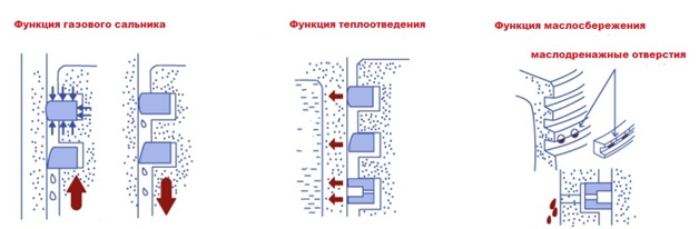 Функции поршневых колец